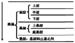 2018年二建《市政实务》章节讲义:沥青路面结构组成及性能要求